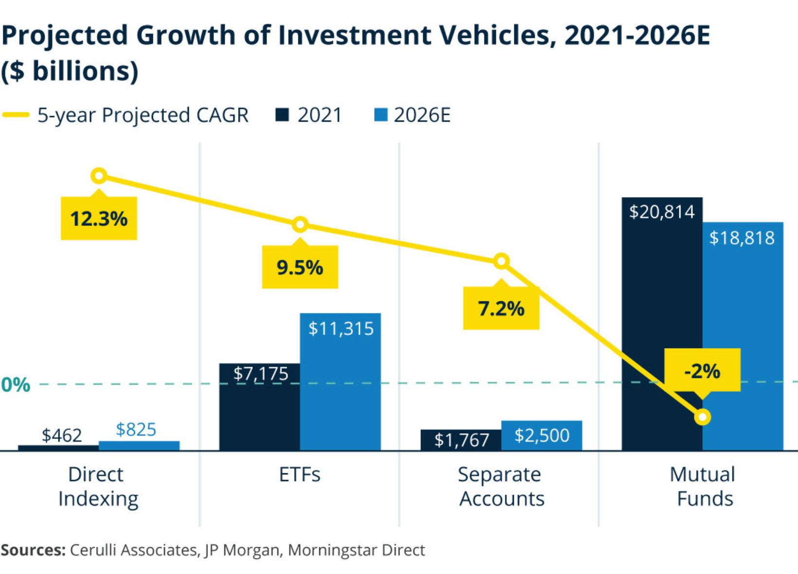 Projected Growth of Investment Vehicles, 2021-2026E